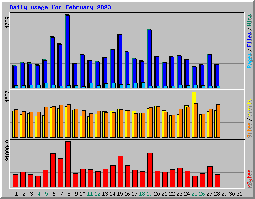 Daily usage for February 2023