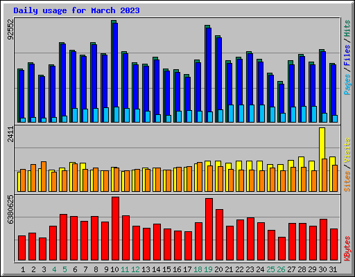 Daily usage for March 2023