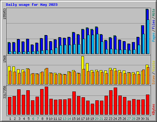 Daily usage for May 2023