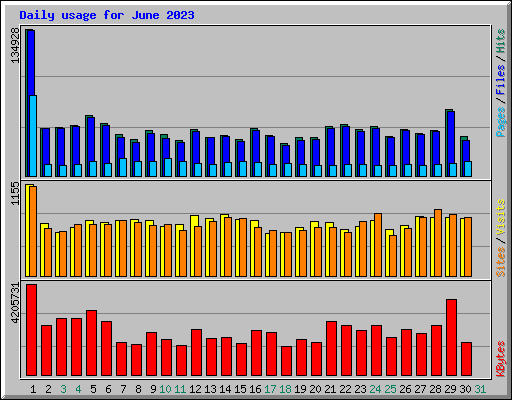 Daily usage for June 2023