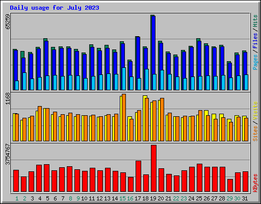 Daily usage for July 2023