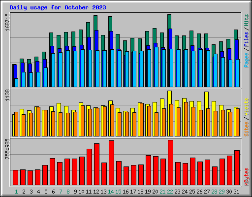 Daily usage for October 2023