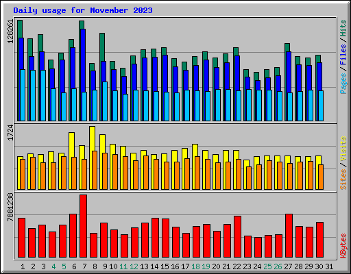 Daily usage for November 2023