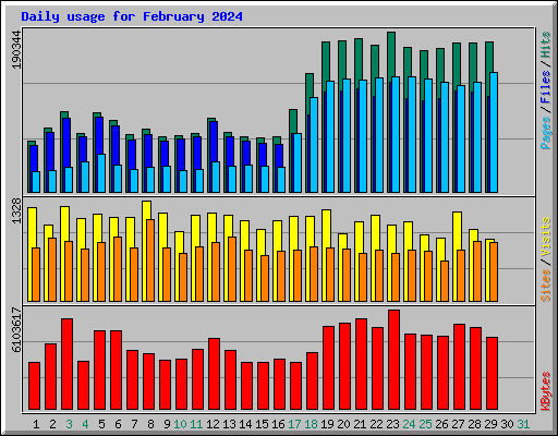 Daily usage for February 2024