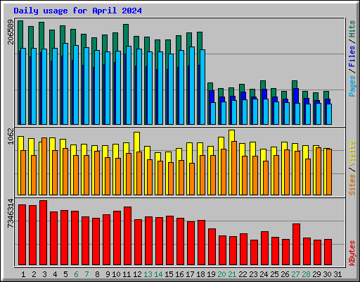 Daily usage for April 2024