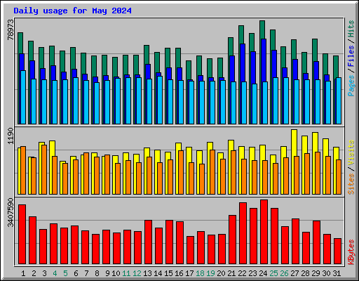 Daily usage for May 2024