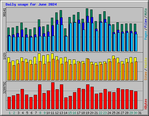 Daily usage for June 2024