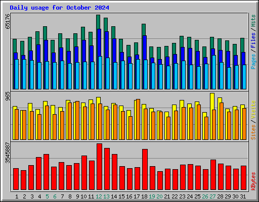 Daily usage for October 2024