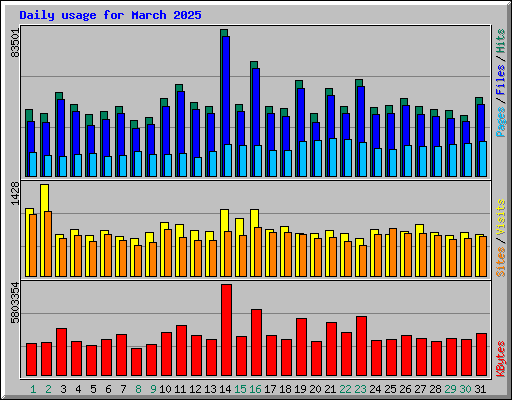 Daily usage for March 2025