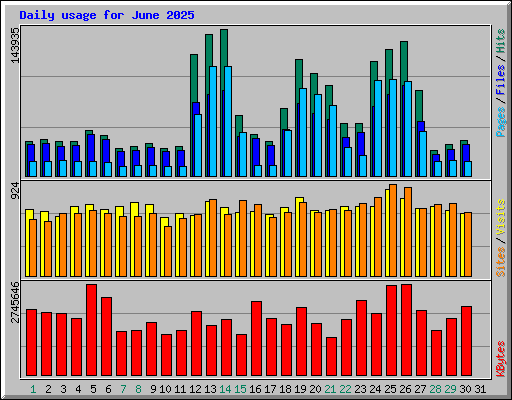 Daily usage for June 2025