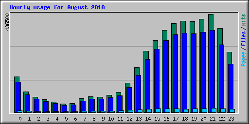 Hourly usage for August 2010