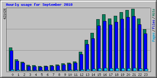 Hourly usage for September 2010