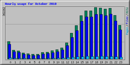 Hourly usage for October 2010