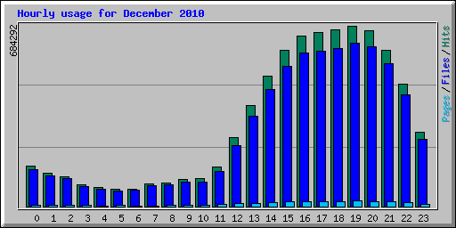 Hourly usage for December 2010