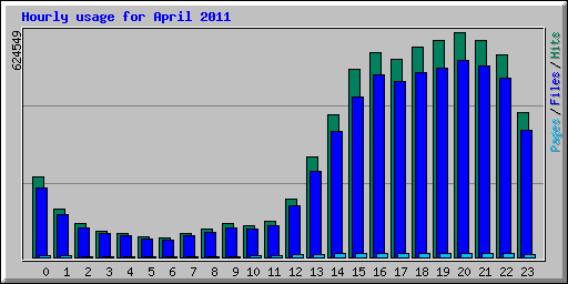 Hourly usage for April 2011