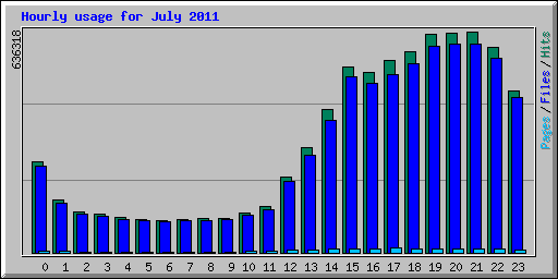 Hourly usage for July 2011