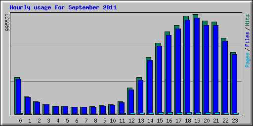 Hourly usage for September 2011