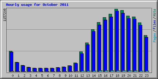 Hourly usage for October 2011