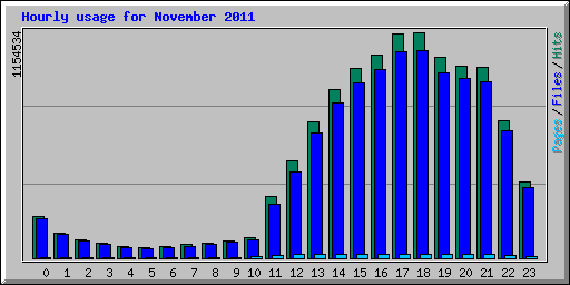 Hourly usage for November 2011