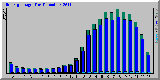 Hourly usage for December 2011