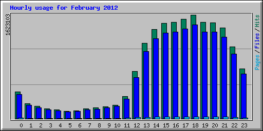 Hourly usage for February 2012