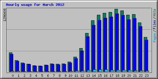 Hourly usage for March 2012