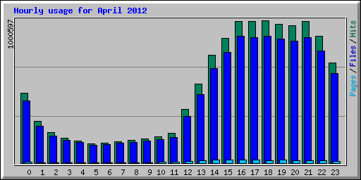 Hourly usage for April 2012