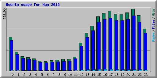 Hourly usage for May 2012