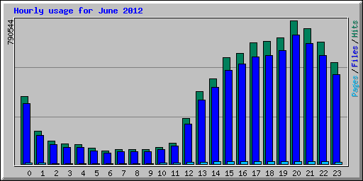 Hourly usage for June 2012