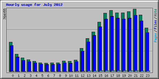 Hourly usage for July 2012