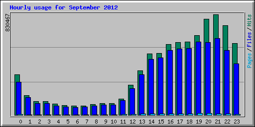 Hourly usage for September 2012