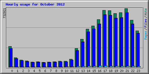 Hourly usage for October 2012