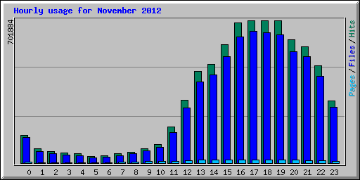 Hourly usage for November 2012