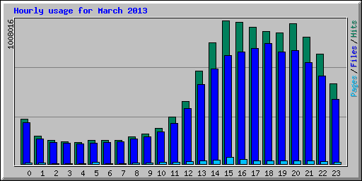 Hourly usage for March 2013