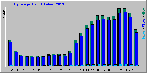 Hourly usage for October 2013