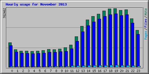 Hourly usage for November 2013