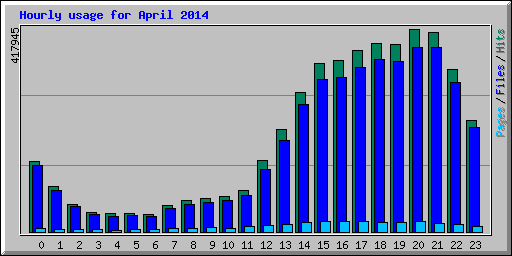 Hourly usage for April 2014