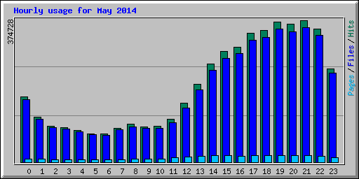 Hourly usage for May 2014