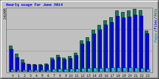 Hourly usage for June 2014