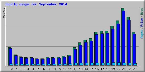 Hourly usage for September 2014