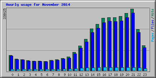 Hourly usage for November 2014