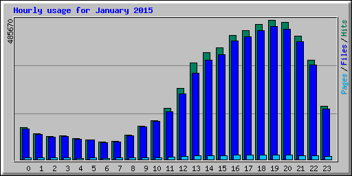 Hourly usage for January 2015