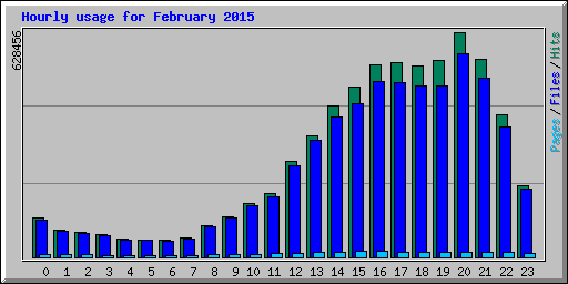 Hourly usage for February 2015