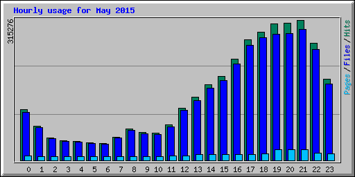 Hourly usage for May 2015