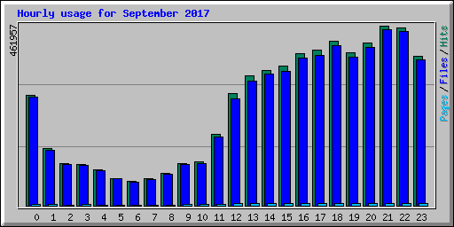 Hourly usage for September 2017