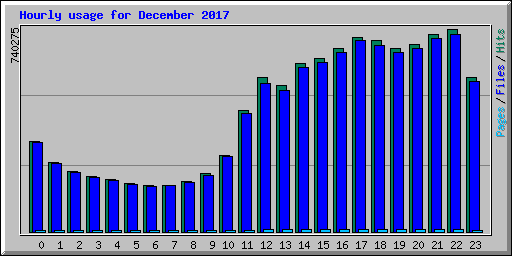 Hourly usage for December 2017