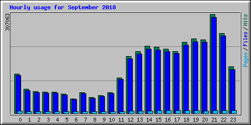 Hourly usage for September 2018