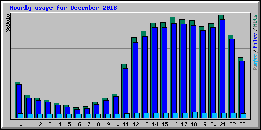 Hourly usage for December 2018