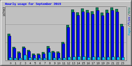 Hourly usage for September 2019