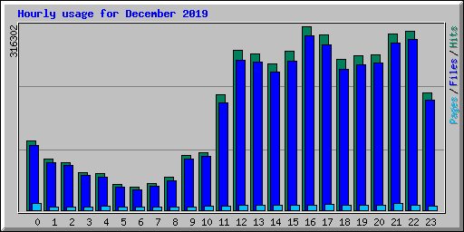 Hourly usage for December 2019